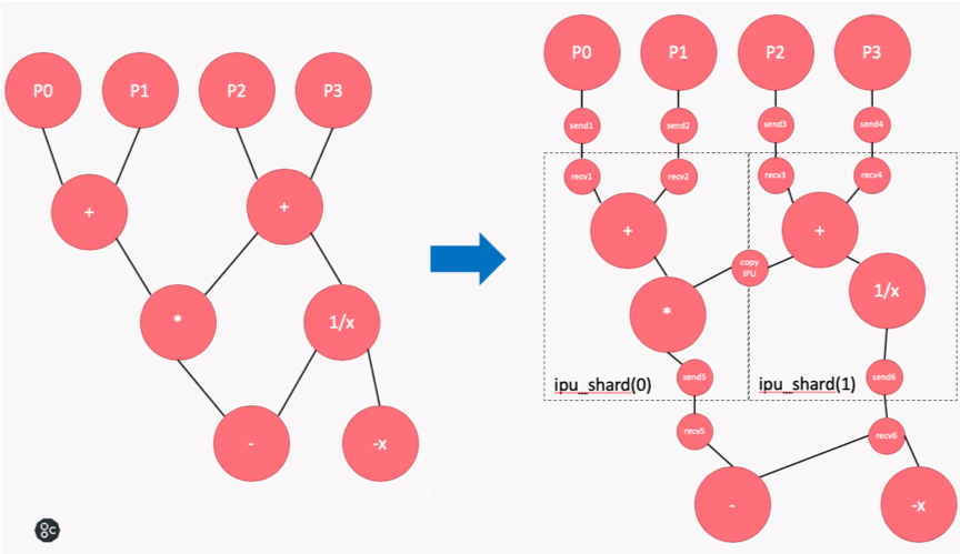 Параллелизм вычислений. TENSORFLOW графы. TENSORFLOW graph. Дерево решений TENSORFLOW модель. Multilevel Sharding.